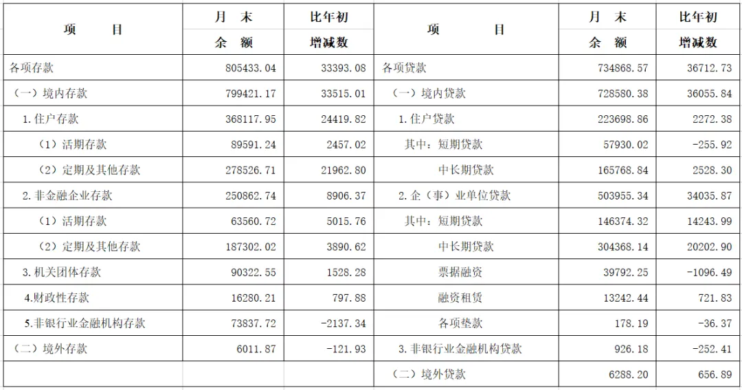 长三角地区金融机构人民币信贷收支统计表.jpg