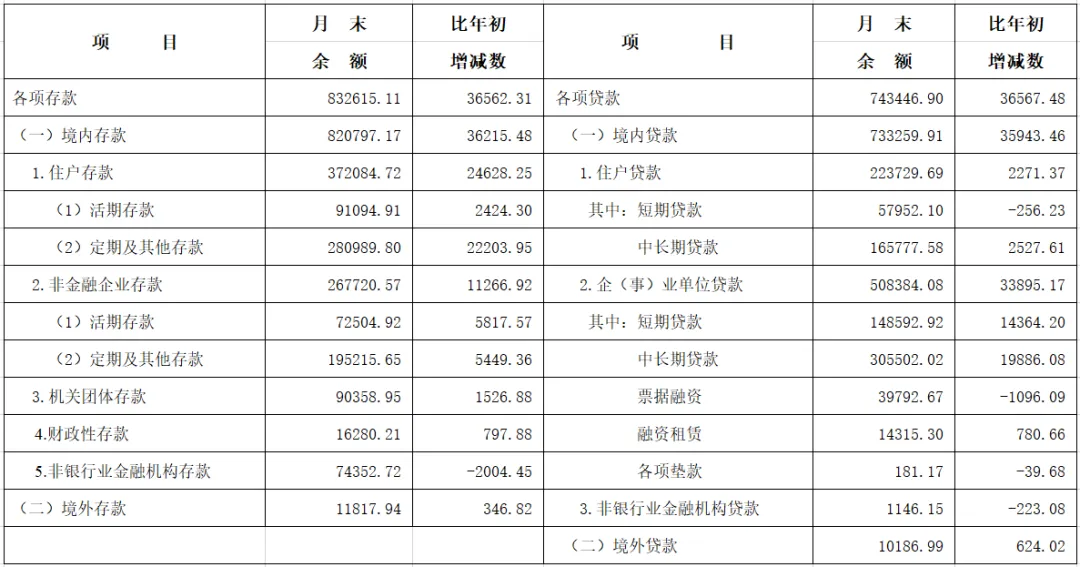 长三角地区金融机构本外币信贷收支统计表.jpg