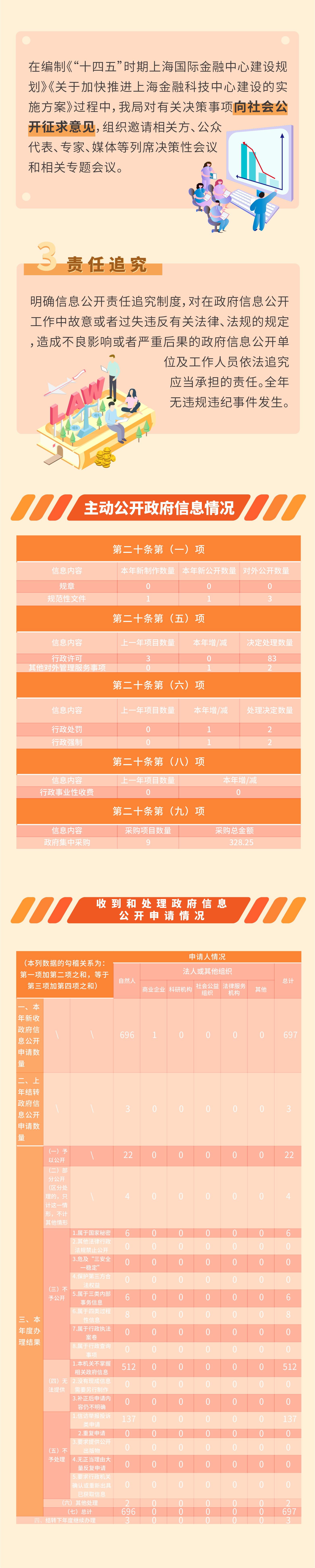 2020上海市地方金融监督管理局政府信息公开年度报告图文解读-3.png