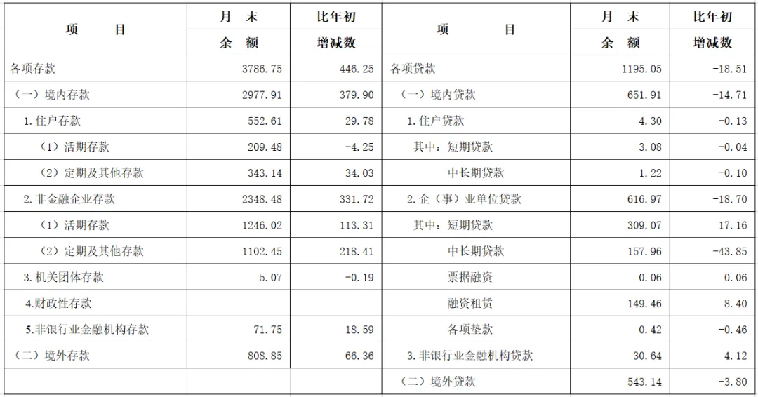 长三角地区金融机构外币信贷收支统计表.jpg