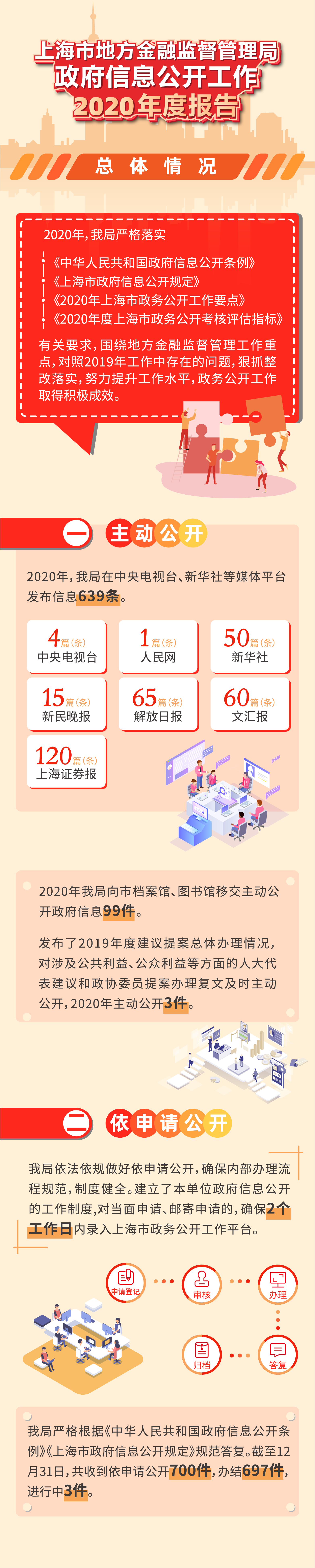 2020上海市地方金融监督管理局政府信息公开年度报告图文解读-1.png
