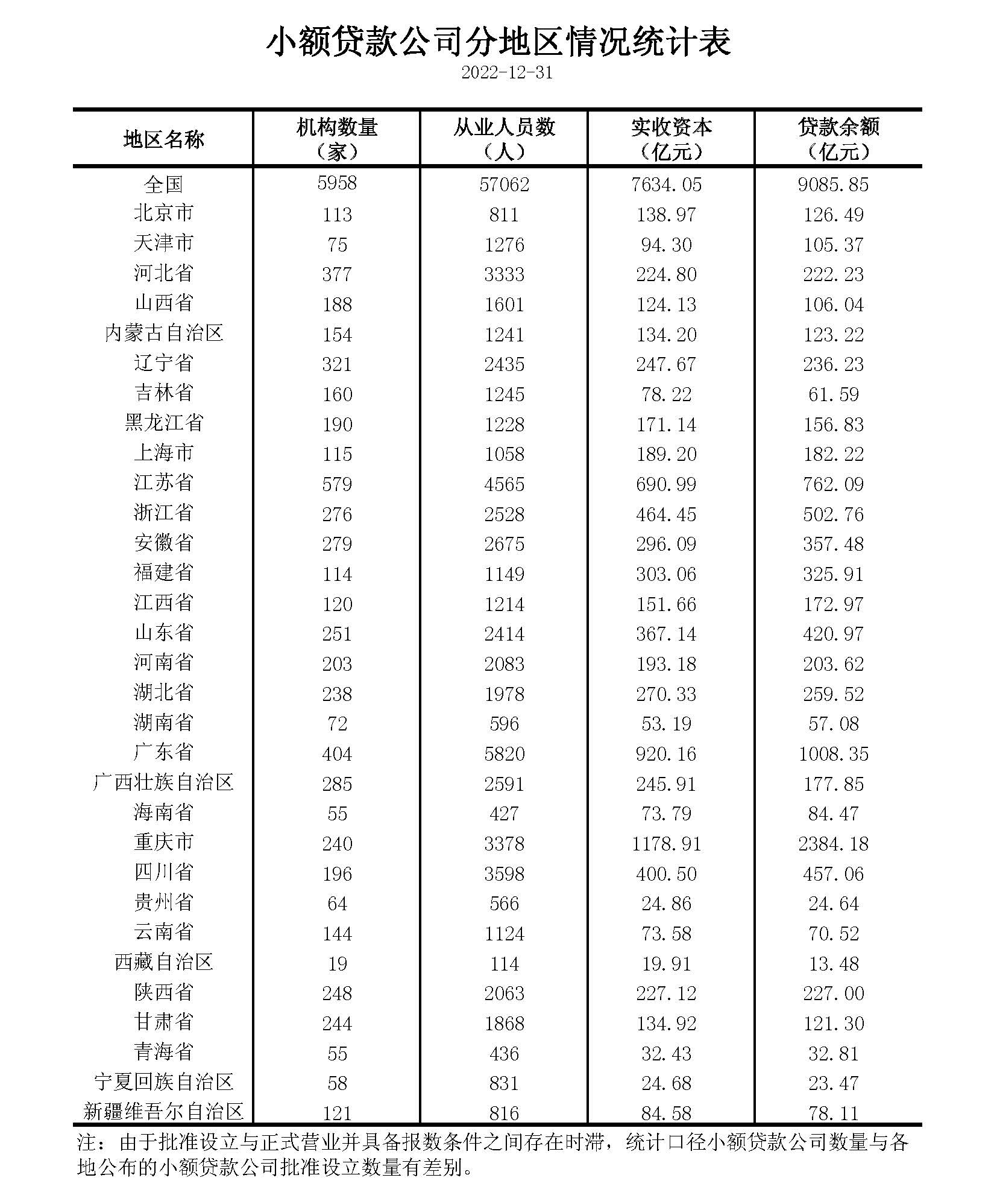 小额贷款公司分地区情况统计表.jpg